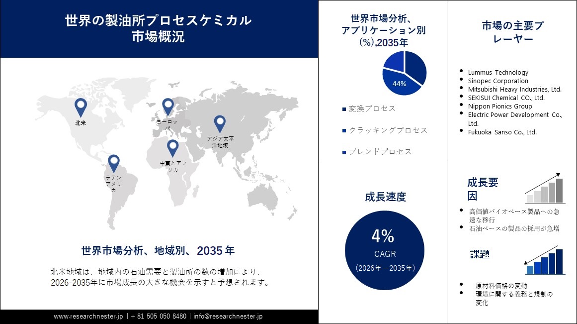 製油所プロセスケミカル市場